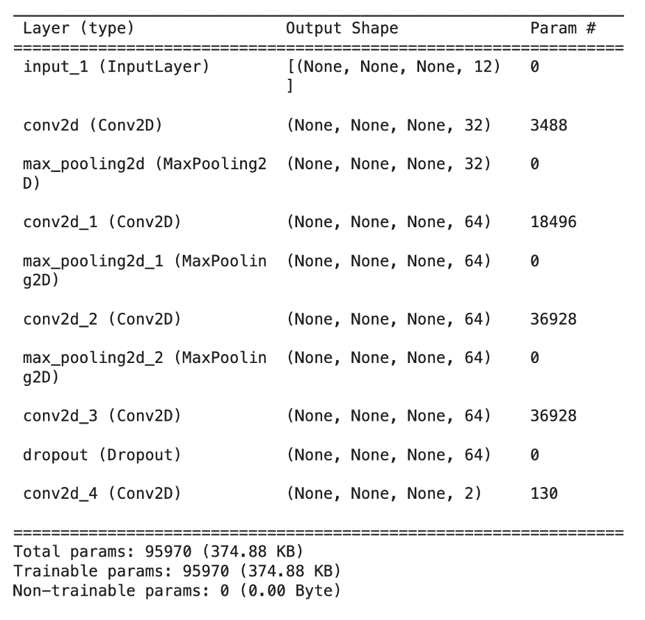 Figure 3: AI model for mines detection