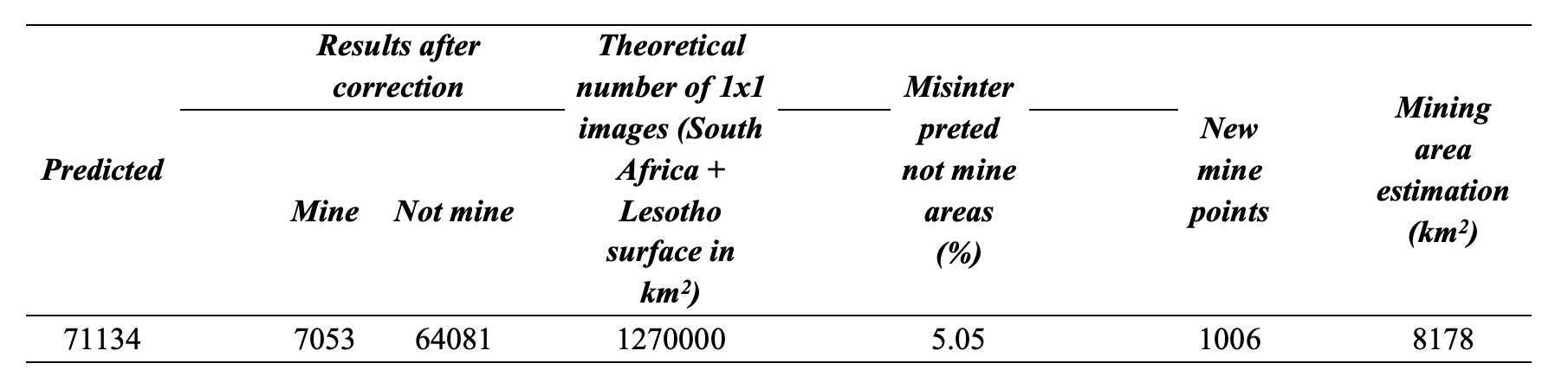 Summary of results obtained during the prediction of the entire South Africa 